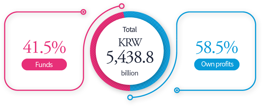  Budget structure of GRIs image - Funds 40.4%, Own profits 59.6%, Total KRW 5,438.8 billion