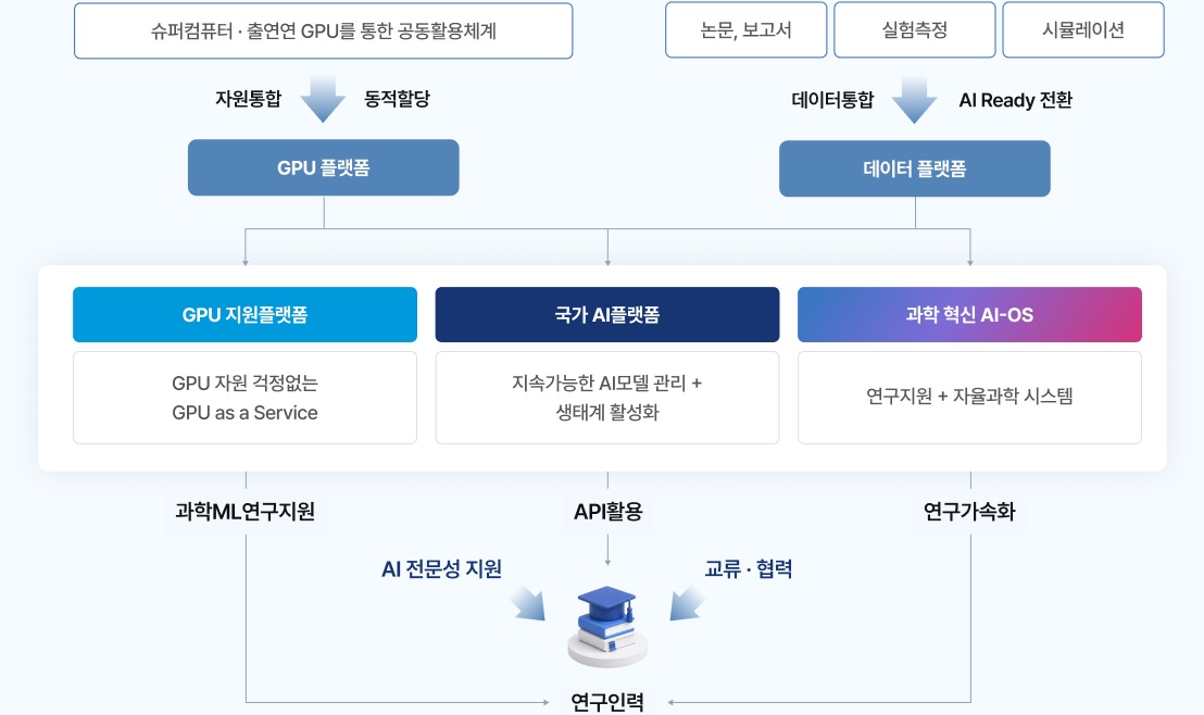 슈퍼컴퓨터 · 출연연 GPU를 통한 공동활용체계 → 자원통합,동적할당 → GPU 플랫폼. 논문, 보고서, 실험측정,시뮬레이션 → 데이터통합, AI Ready 전환 → 데이터 플랫폼. [GPU 지원플랫폼-GPU 자원 걱정없는 GPU as a Service → 과학ML연구지원], [국가 AI플랫폼-지속가능한 AI모델 관리 + 생태계 활성화 → API활용], [과학 혁신 AI-OS-연구지원 + 자율과학 시스템 → 연구가속화] → AI 전문성 지원, 교류 · 협력 → 연구인력