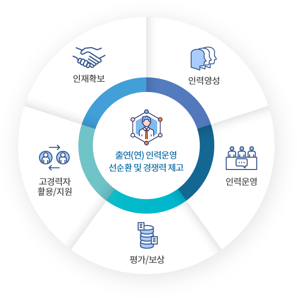 출연(연) 인력운영 선순환 및 경쟁력 재고-인재확보, 인력양성, 인력운영, 평가/보상, 고경력자 활용/지원