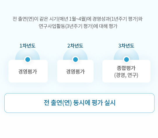 공통기준형 평가 이미지 - 전 출연(연)이 같은 시기(매년 1월~4월)에 경영성과(1년주기 평가)와
                연구사업활동(3년주기 평가)에 대해 평가. 1차년도 경영평가, 2차년도 경영평가, 3차년도 종합평가(경영, 연구) - 전출연(연) 동시에 평가 실시