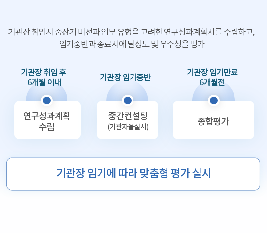 임무중심형 평가 이미지 - 기관장 취임시 중장기 비전과 임무 유형을 고려한 연구성과계획서를 수립하고,
임기중반과 종료시에 달성도 및 우수성을 평가. 기관장취임후 6개월 이내 - 연구성과계획수립, 기관장 임기중반 - 중간컨설팅(기관자율실시), 기관장 임기만료 6개월전 - 종합평가. 기관장 임기에 따라 맞춤형 평가 실시