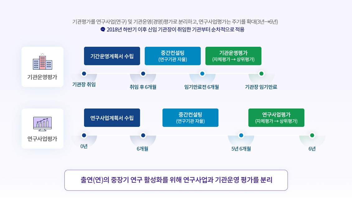 新 기관평가 제도 이미지- 기관평가를 연구사업(연구) 및 기관운영(경영)평가로 분리하고, 연구사업평가는 주기를 확대(3년→6년)
 2018년 하반기 이후 신임 기관장이 취임한 기관부터 순차적으로 적용. 기관운영평가 - [기관장 취임]기간운영계획서 수립, [취임후 6개월]중간컨설팅(연구기관 자율), [임기만료전 6개월]기관운영평가(자체평가->상위평가), [기관장임기만료]
연구사업평가 - [0년]연구사업계획서 수립, [6개월]중간컨설팅(연구기관 자율), [5년6개월]연구사업평가(자체평가 -> 상위평가), [6년] - 출연(연)의 중장기  연구활성화를 위해 연구사업과 기관운영평가를 분리