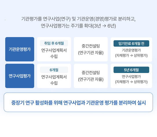 기관운영 및 연구사업평가 이미지 - 기관평가를 연구사업(연구) 및 기관운영(경영)평가로 분리하고, 연구사업평가는 주기를 확대(3년→6년). 기관운영평가 - 취임후 6개월 기관운영계획서 수립,중간컨설팅(연구기관 자율),임기만료 6개월전 기관운영평가(자체평가→상위평가). 연구사업평가 - 6개월 연구사업계획서 수립, 중간컨설팅 (연구기관 자율), 5년 6개월 연구사업평가. (자체평가→상위평가).중장기 연구 활성화를 위해 연구사업과 기관운영 평가를 분리하여 실시